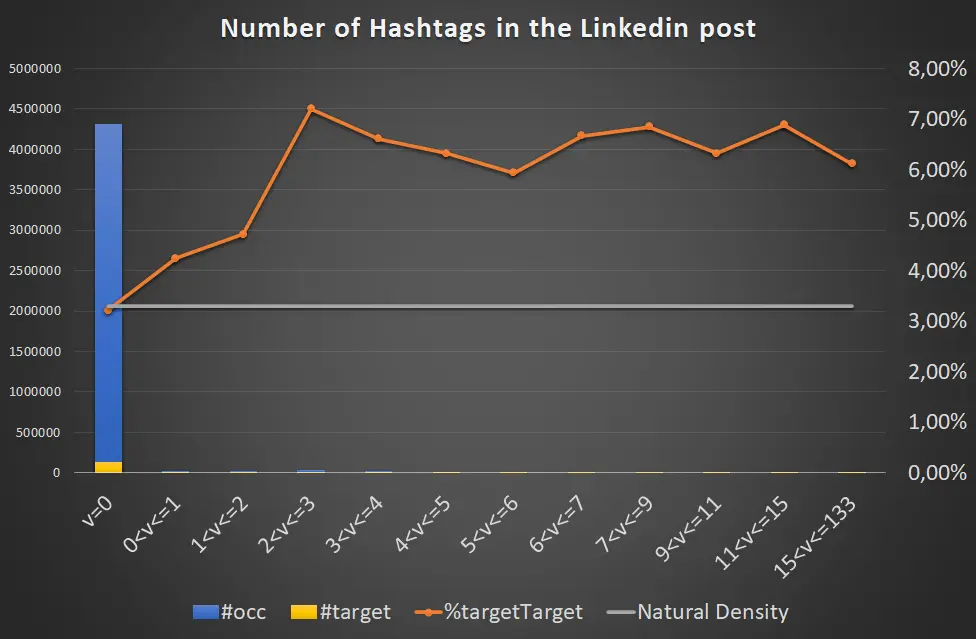 Illustration de notre publication "Combien de hashtags faut-il mettre dans vos posts Linkedin ? [Etude]"