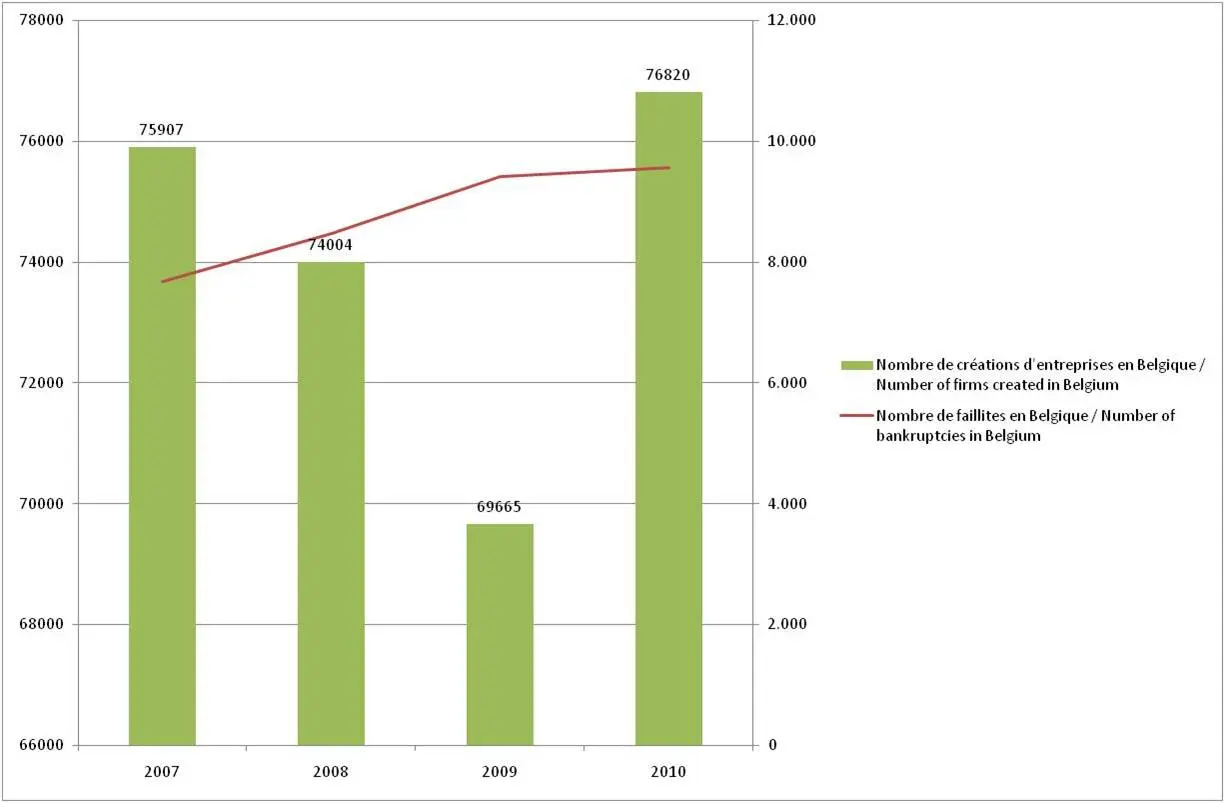 Le lien entre faillites et créations d’entreprises