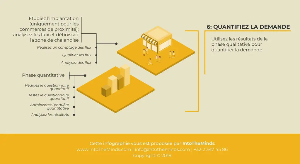 Illustration de notre publication "Comment faire une étude de marché? Etape 6: techniques quantitatives"