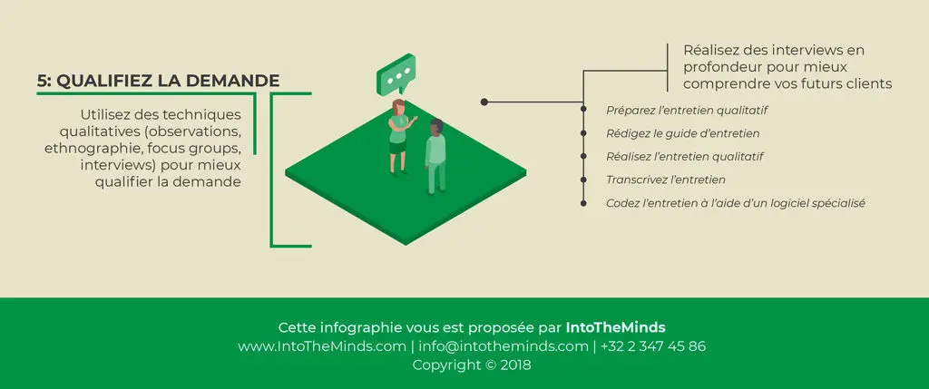 Illustration de notre publication "Comme faire une étude de marché ? Phase 5 : les techniques qualitatives"