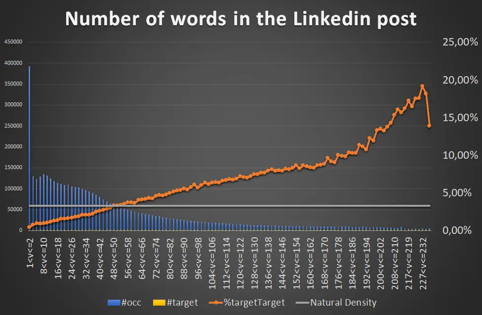 Illustration de notre publication "224 mots, le nombre magique pour booster la viralité de vos posts Linkedin"