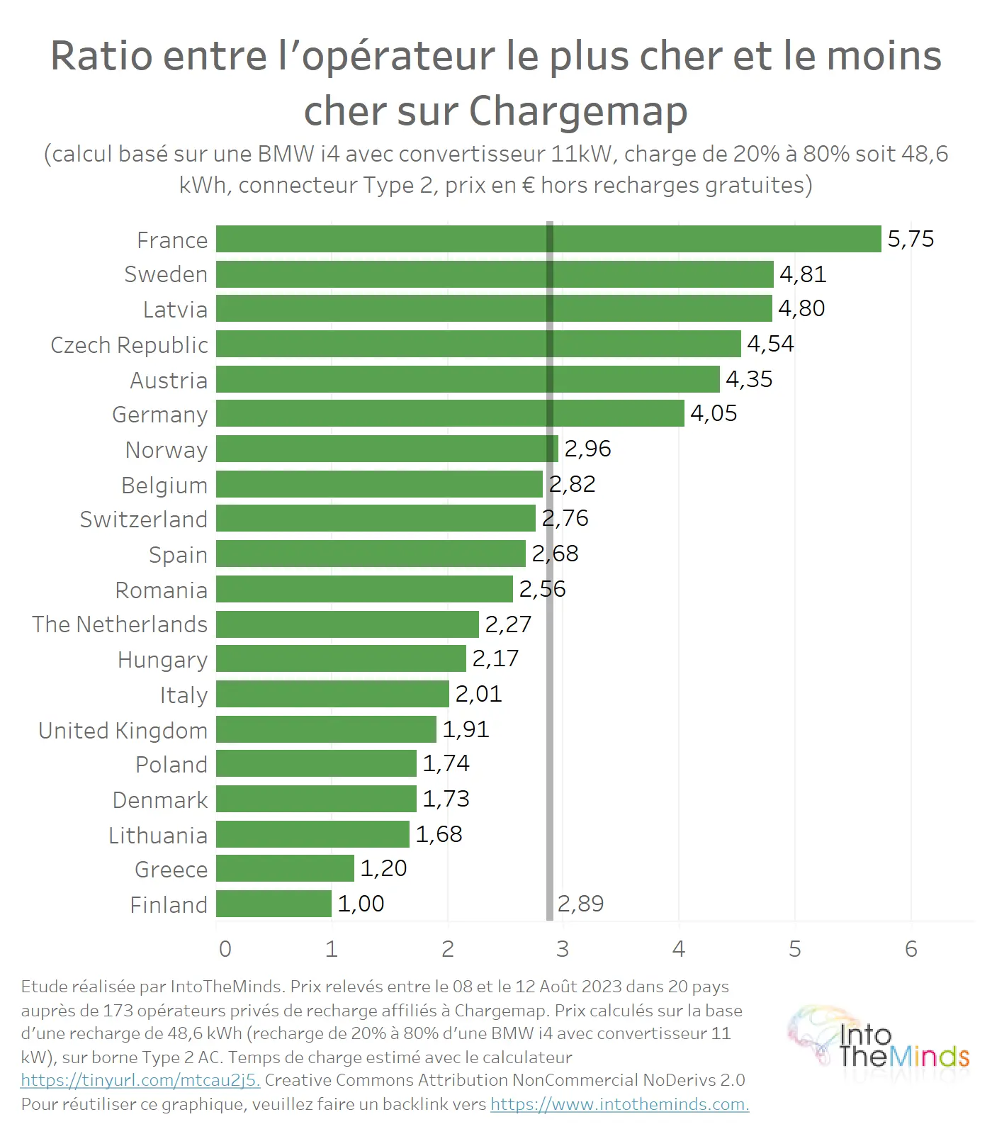 Découvrez notre dataviz "Prix des recharges pour véhicules électriques en Europe"