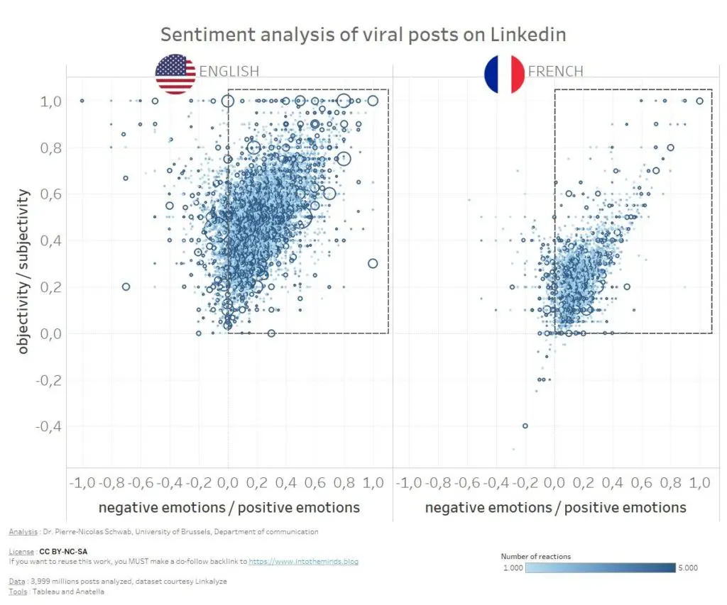 Illustration de notre publication "Linkedin : les sentiments exprimés et leur effet sur la viralité"