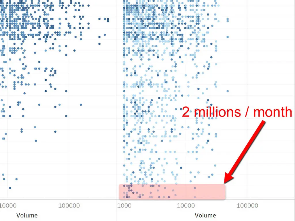 Illustration de notre publication "SEO : 50000 pages analysées et 2m de requêtes facilement accessibles"