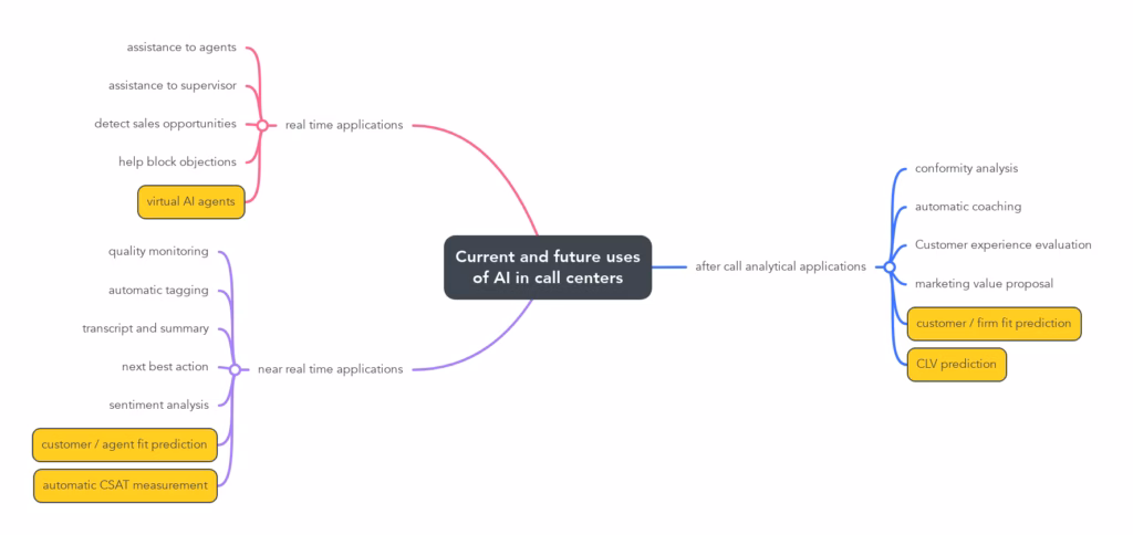 customer service - current and future uses of AI in call centers