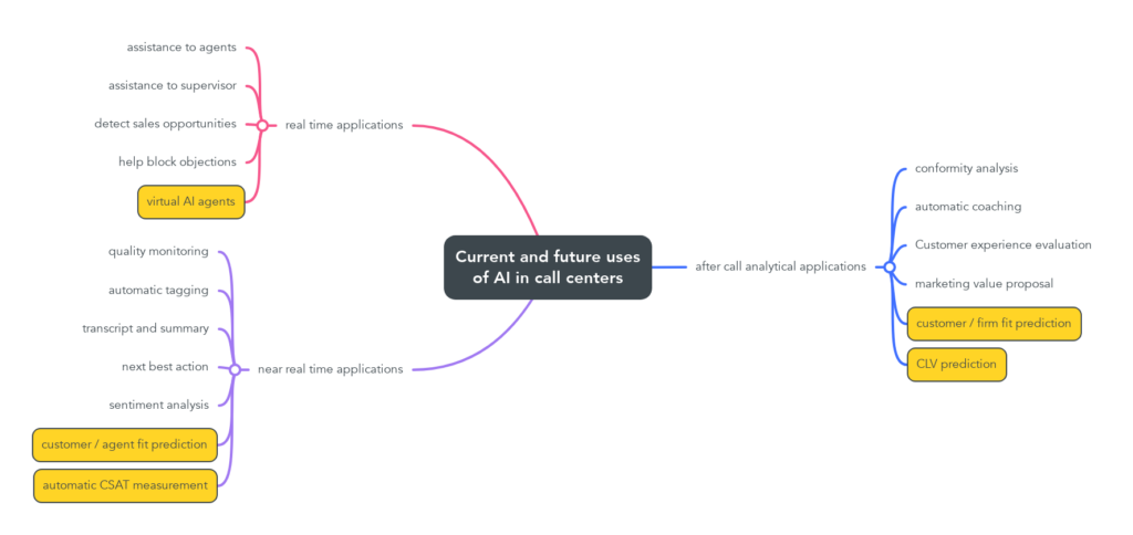 current and future uses of AI in call centers