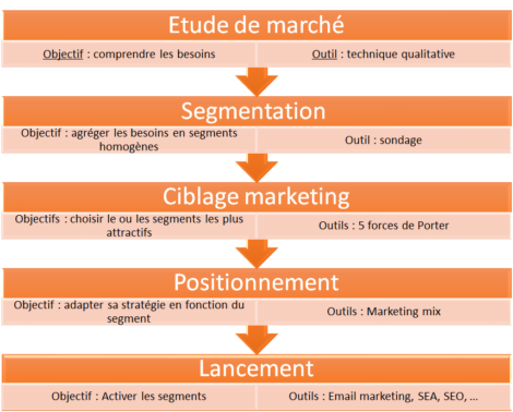 Marketing Cibles   Méthode