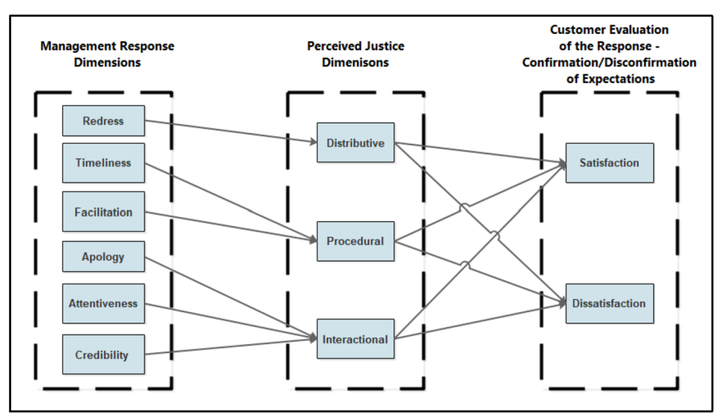 complaint handling : dimensions studied by Koc et al (2023) Customer complaints