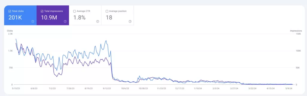 evolution website traffic after google updates