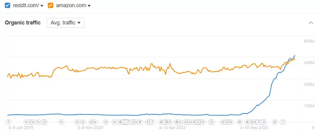 Evoluzione del traffico di Reddit dall'aggiornamento di Google del settembre 2023. Confronto con l'evoluzione del traffico di Amazon.