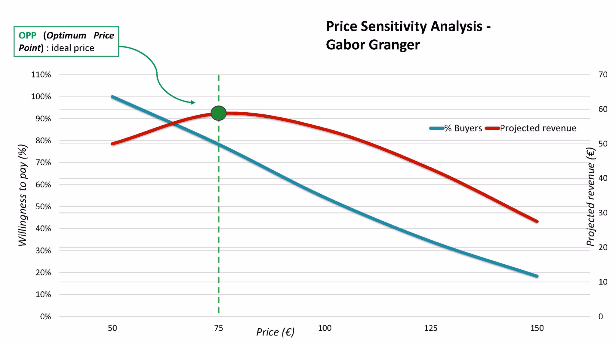 price analysis using the Gabor Granger method