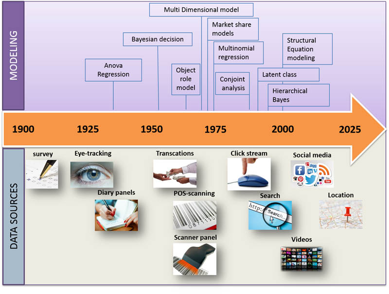 Illustratie van onze post "Geschiedenis van (Big) data en modellering"