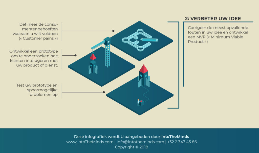 Illustratie van onze post "Hoe een marktonderzoek uitvoeren? Fase 2: Verbeter uw idee"