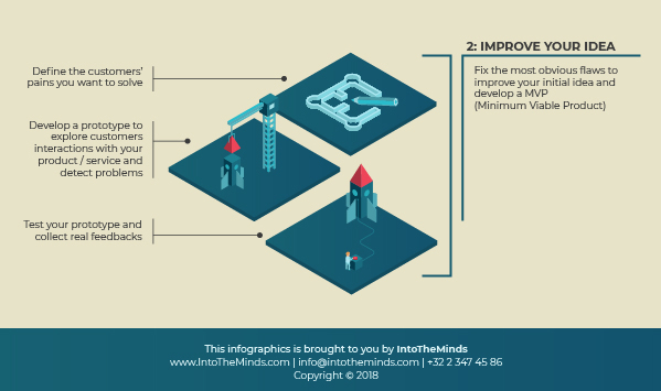 Illustration of our post "How to do market research? Phase 2 : improve your idea"