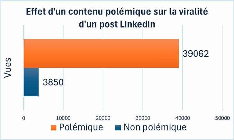 effet d'un sujet polémique sur la viralité d'un post linkedin