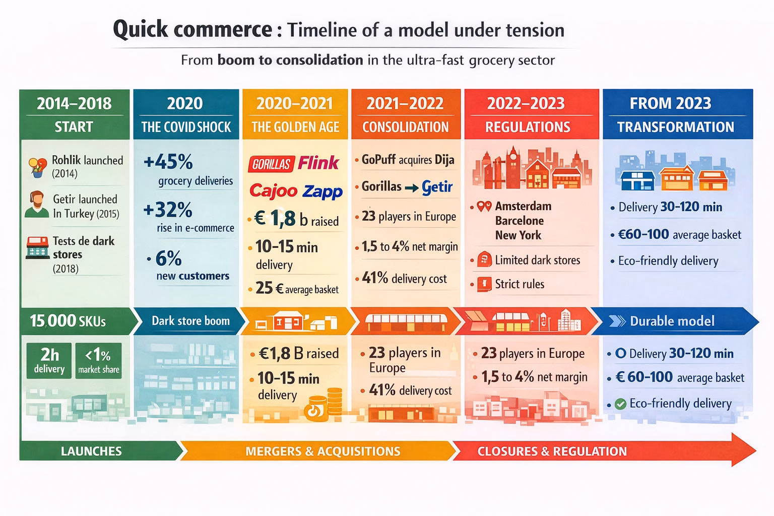 infografica sull'evoluzione del quick commerce